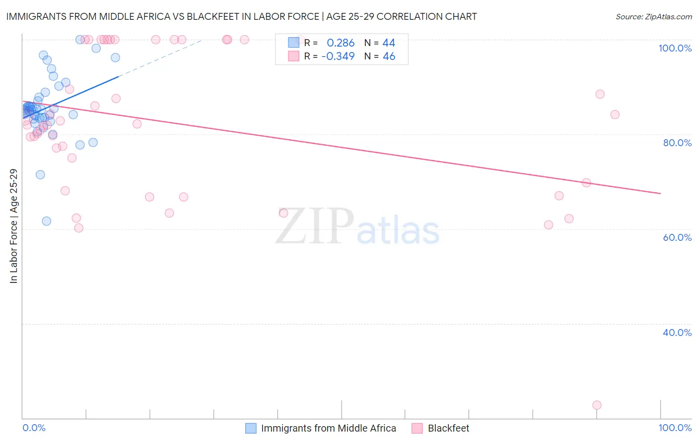 Immigrants from Middle Africa vs Blackfeet In Labor Force | Age 25-29