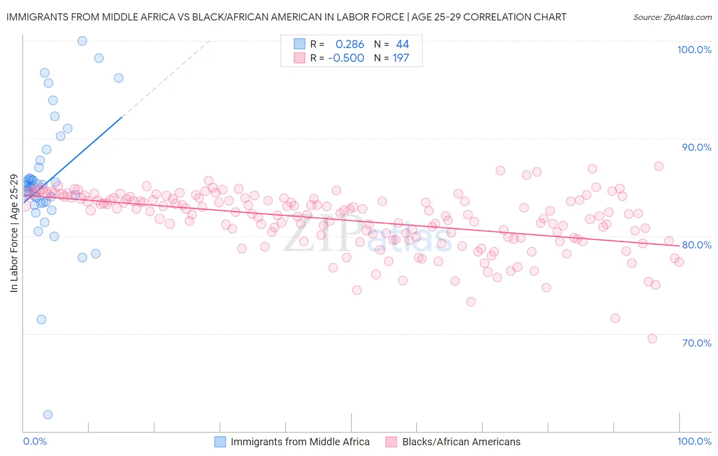 Immigrants from Middle Africa vs Black/African American In Labor Force | Age 25-29