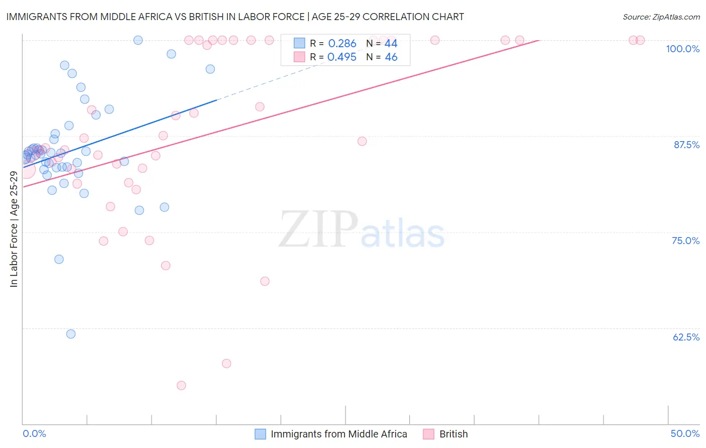 Immigrants from Middle Africa vs British In Labor Force | Age 25-29