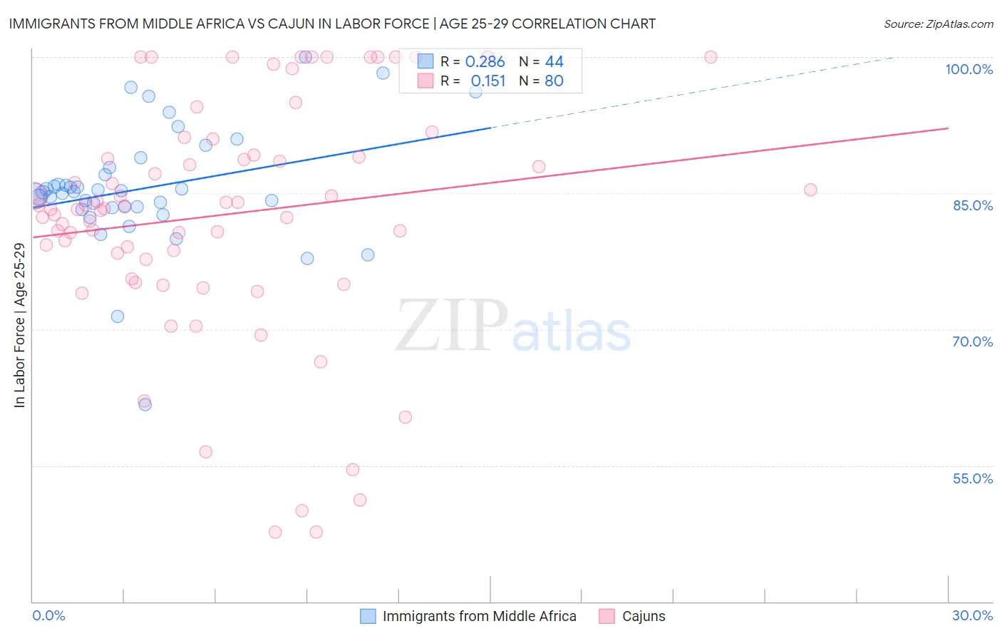 Immigrants from Middle Africa vs Cajun In Labor Force | Age 25-29