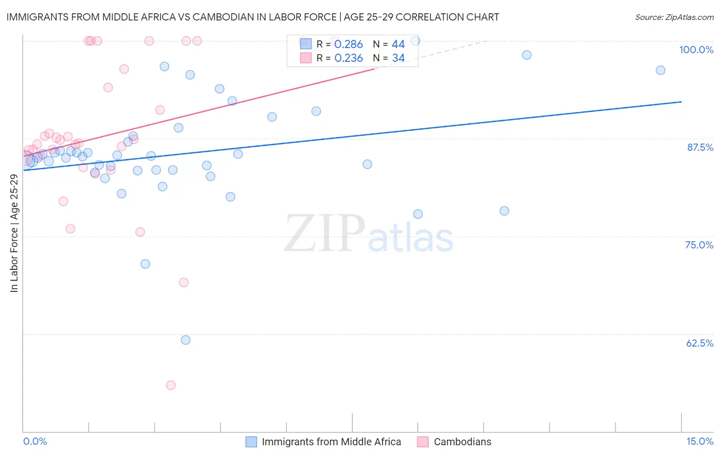 Immigrants from Middle Africa vs Cambodian In Labor Force | Age 25-29