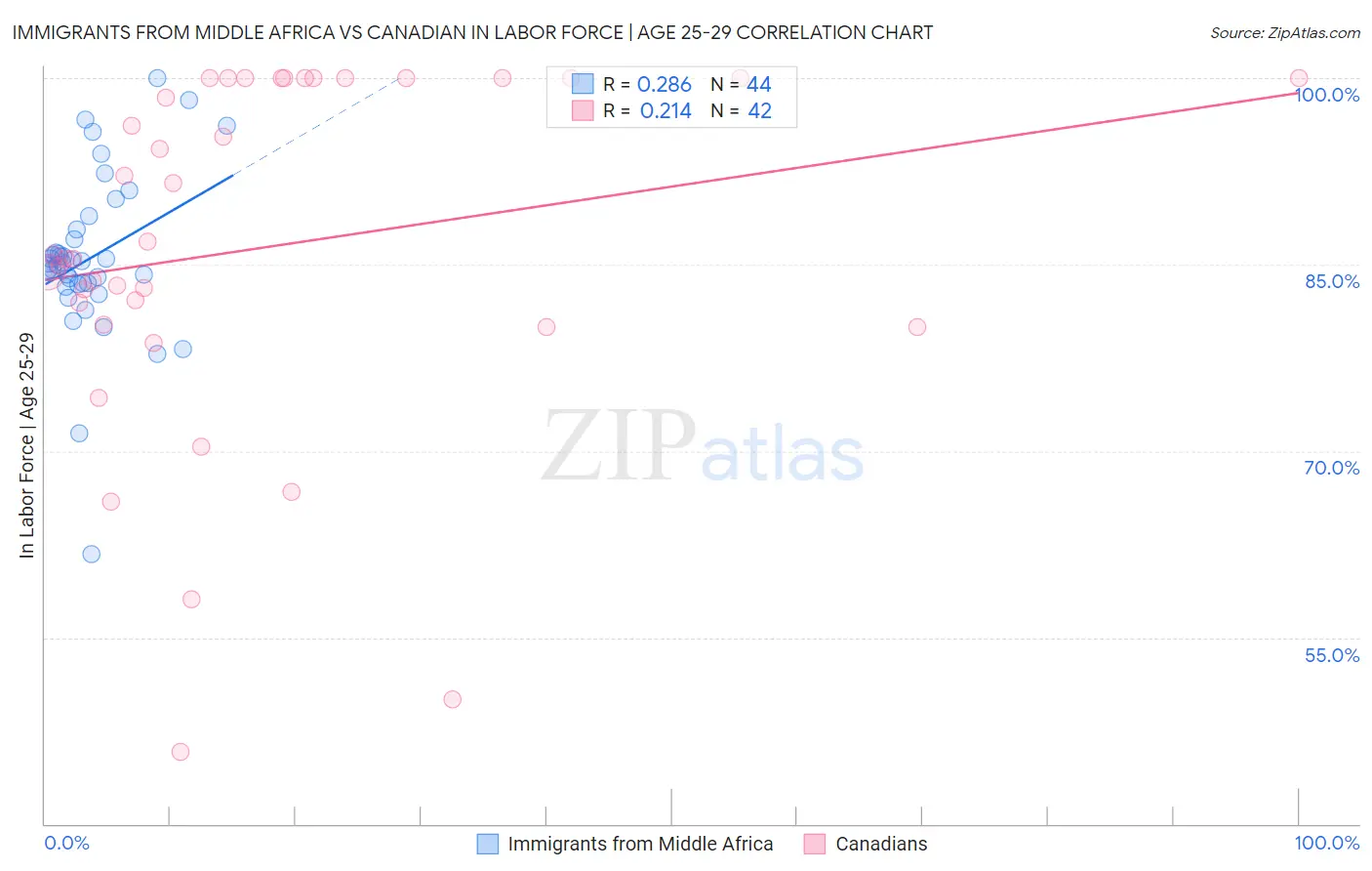 Immigrants from Middle Africa vs Canadian In Labor Force | Age 25-29