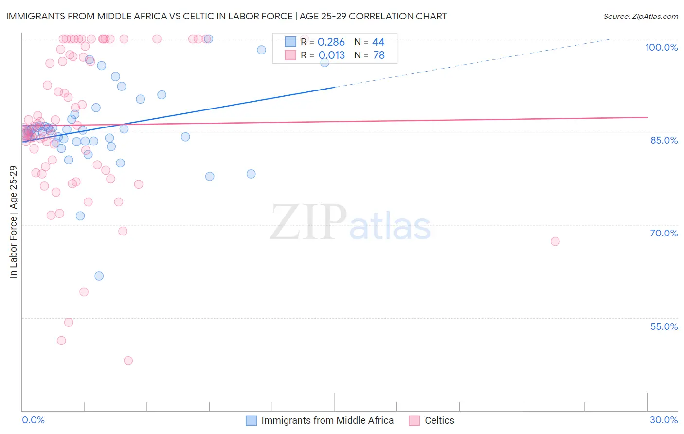 Immigrants from Middle Africa vs Celtic In Labor Force | Age 25-29