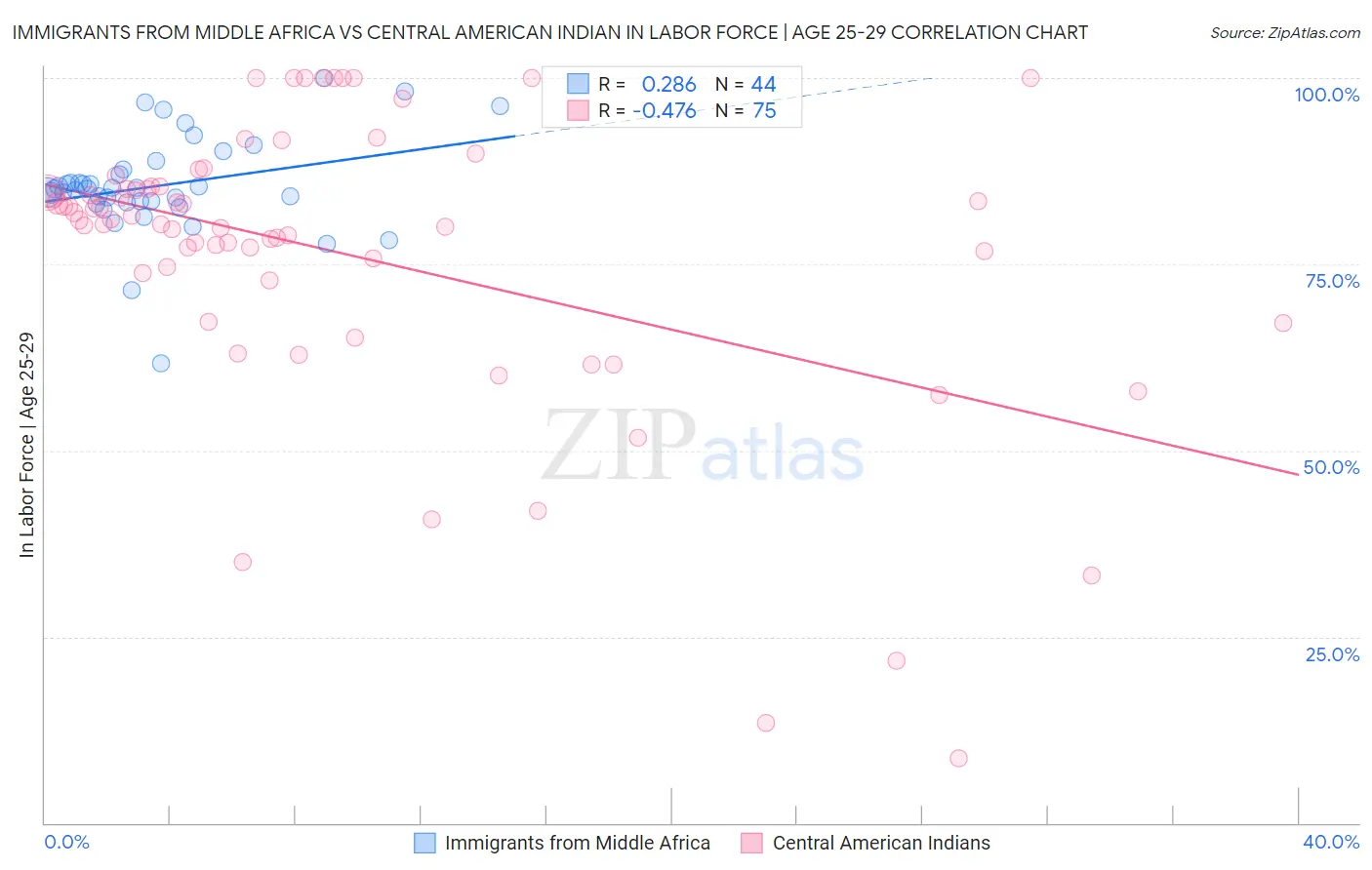 Immigrants from Middle Africa vs Central American Indian In Labor Force | Age 25-29