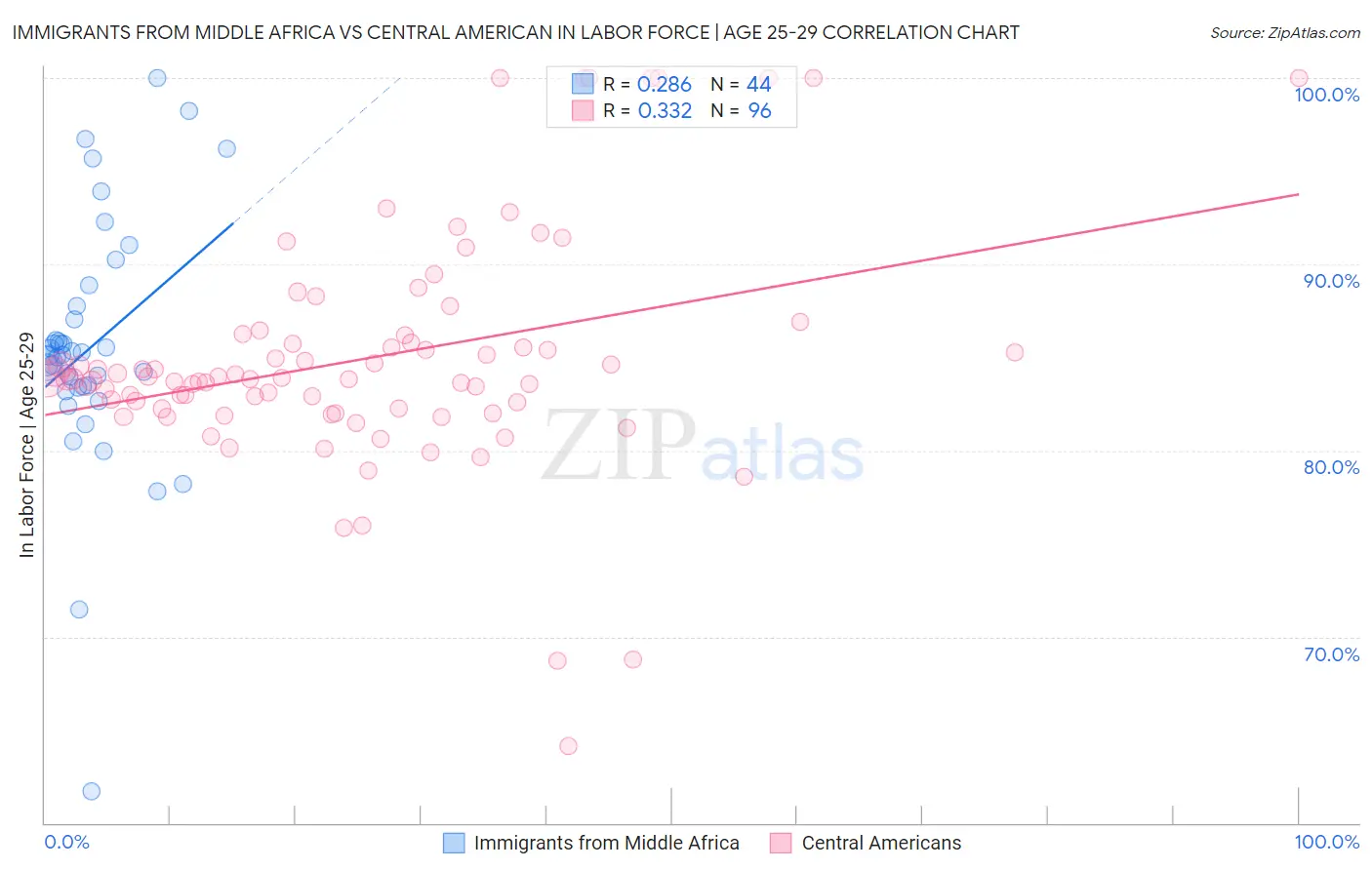 Immigrants from Middle Africa vs Central American In Labor Force | Age 25-29