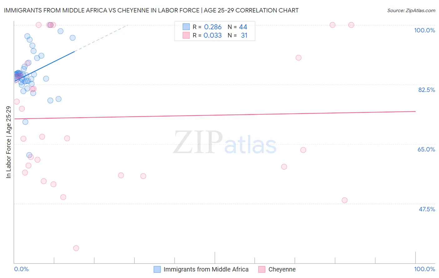 Immigrants from Middle Africa vs Cheyenne In Labor Force | Age 25-29