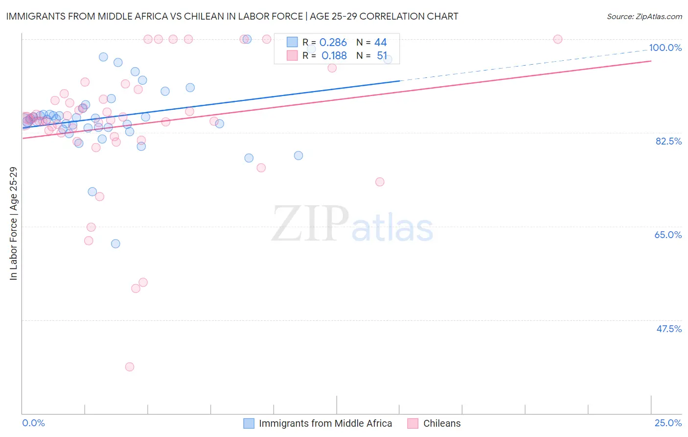 Immigrants from Middle Africa vs Chilean In Labor Force | Age 25-29