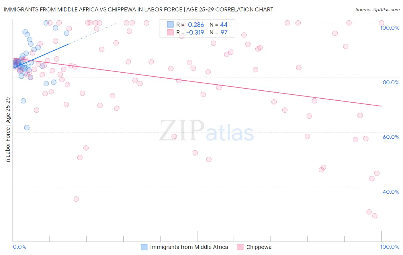 Immigrants from Middle Africa vs Chippewa In Labor Force | Age 25-29