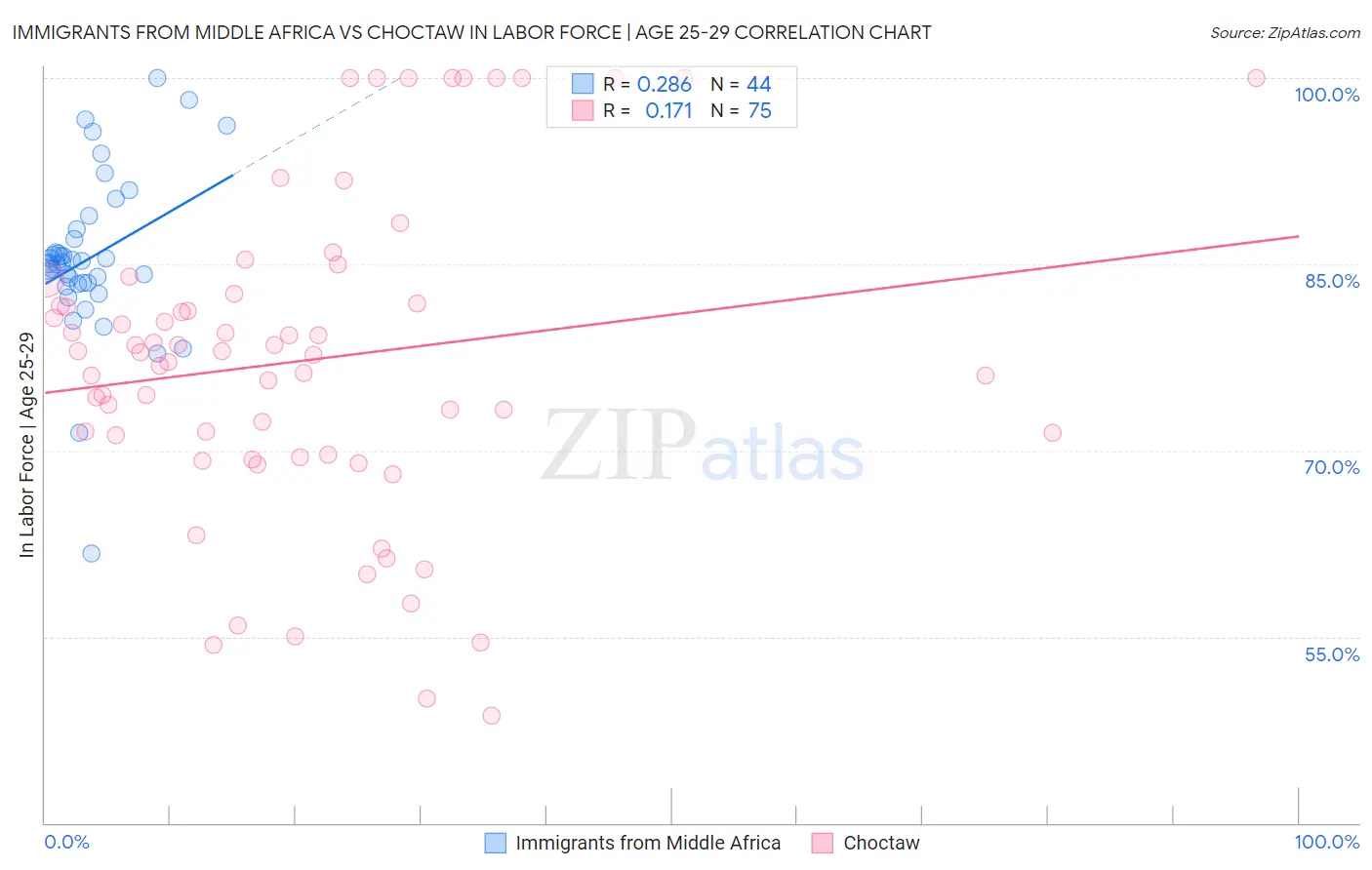 Immigrants from Middle Africa vs Choctaw In Labor Force | Age 25-29