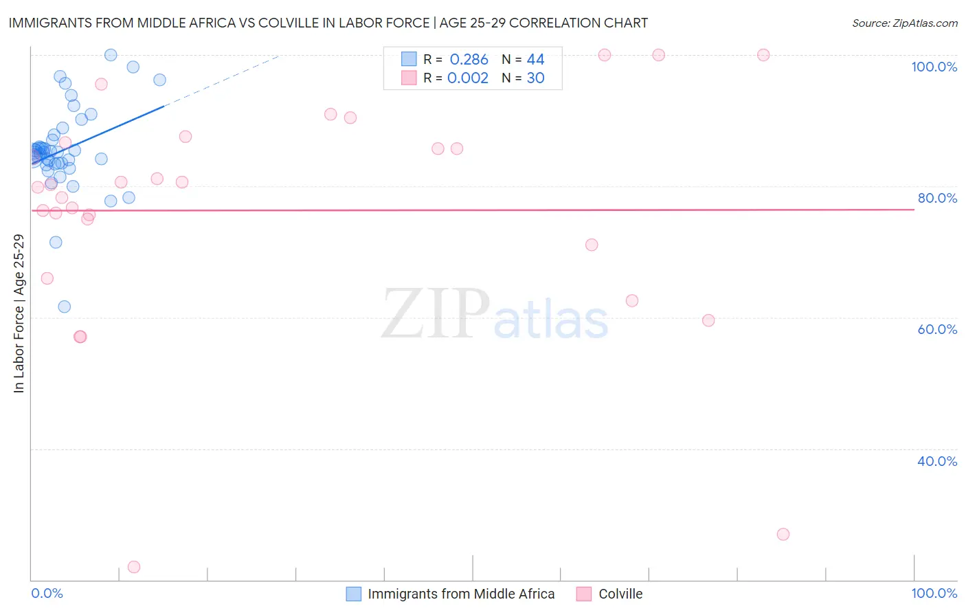 Immigrants from Middle Africa vs Colville In Labor Force | Age 25-29