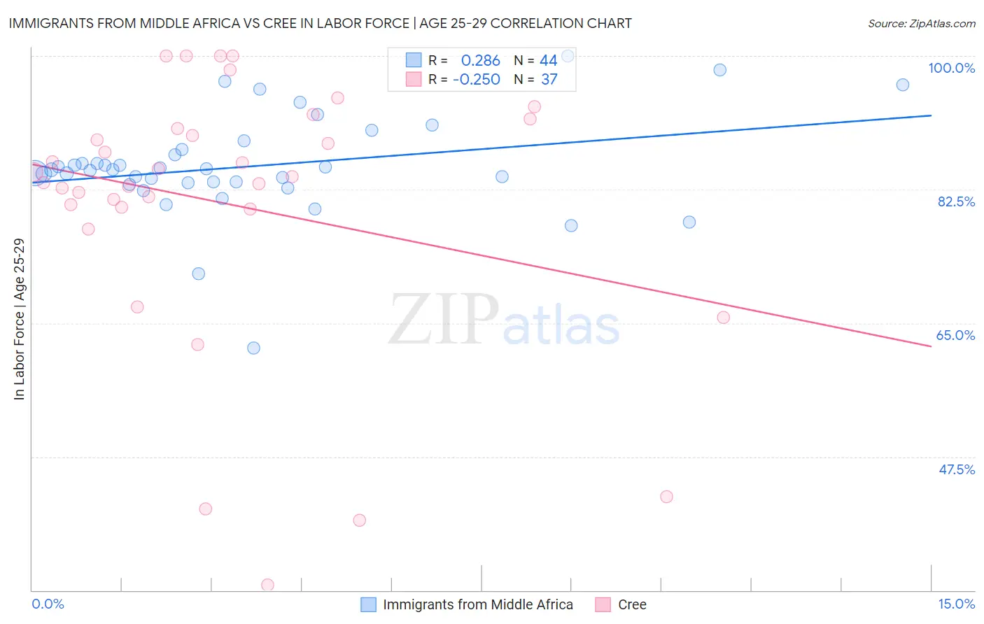 Immigrants from Middle Africa vs Cree In Labor Force | Age 25-29