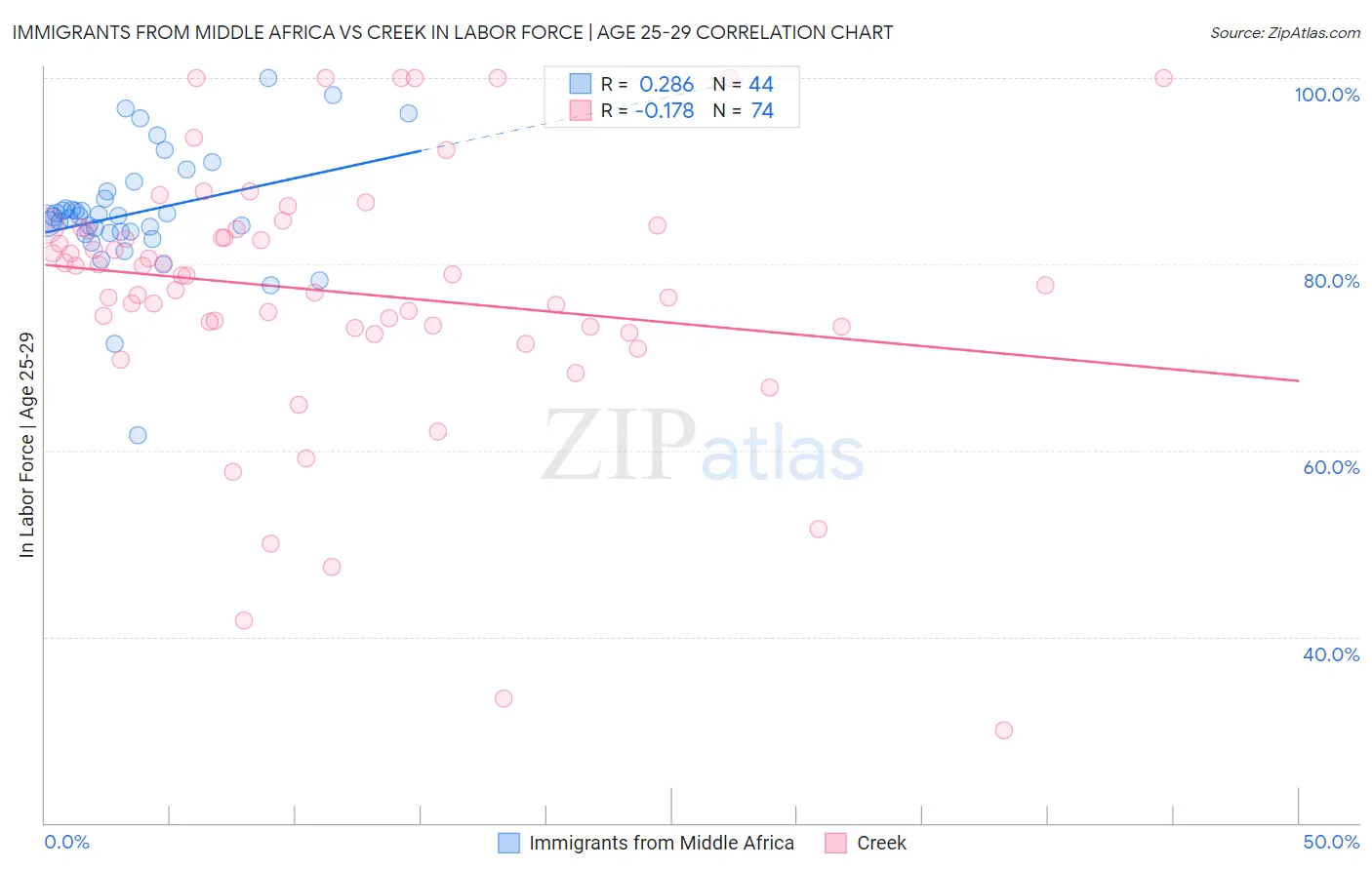 Immigrants from Middle Africa vs Creek In Labor Force | Age 25-29