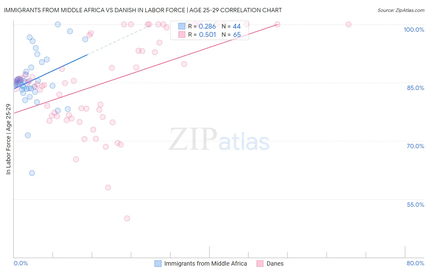 Immigrants from Middle Africa vs Danish In Labor Force | Age 25-29