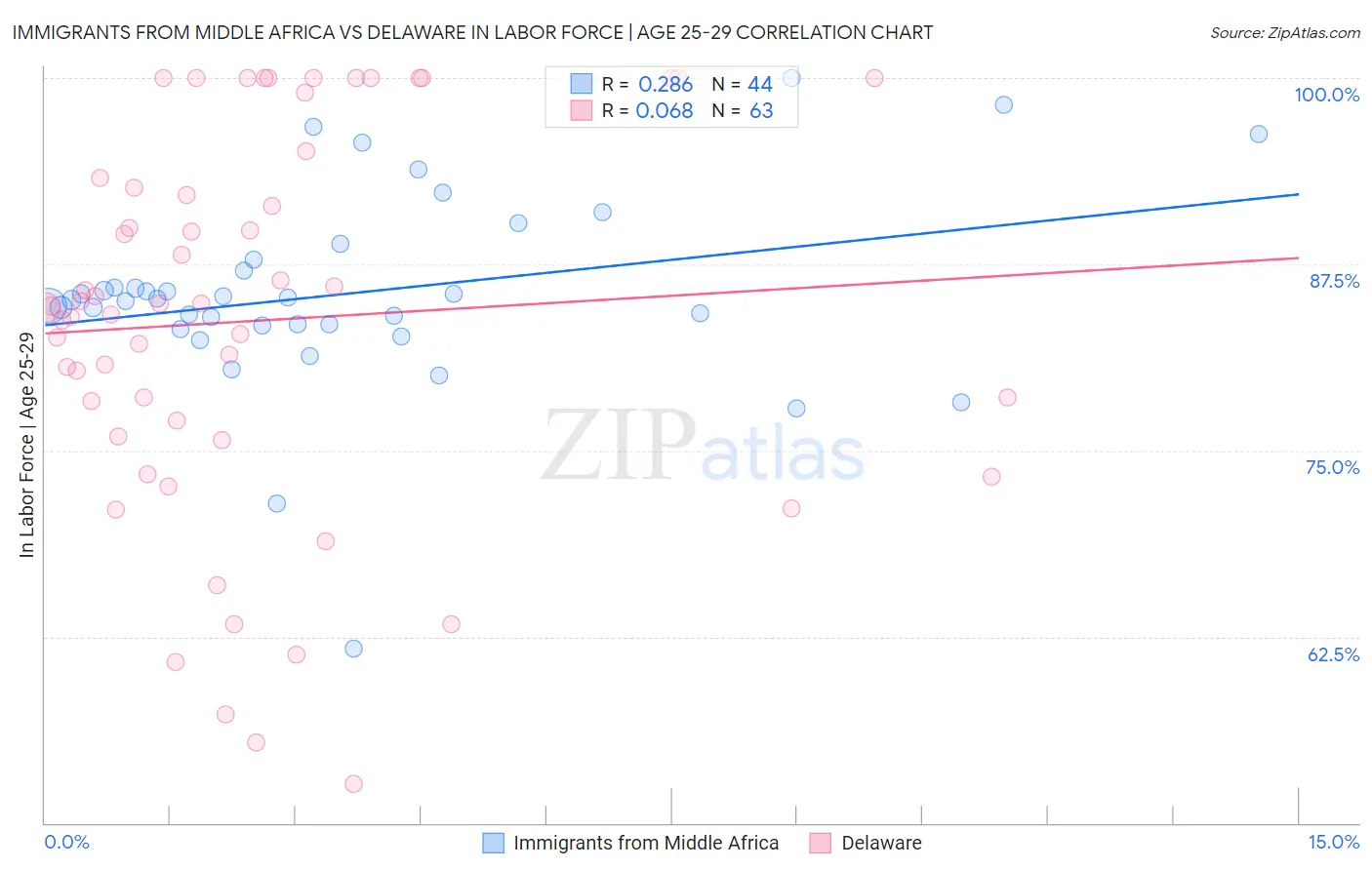 Immigrants from Middle Africa vs Delaware In Labor Force | Age 25-29