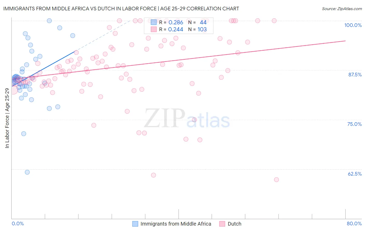 Immigrants from Middle Africa vs Dutch In Labor Force | Age 25-29