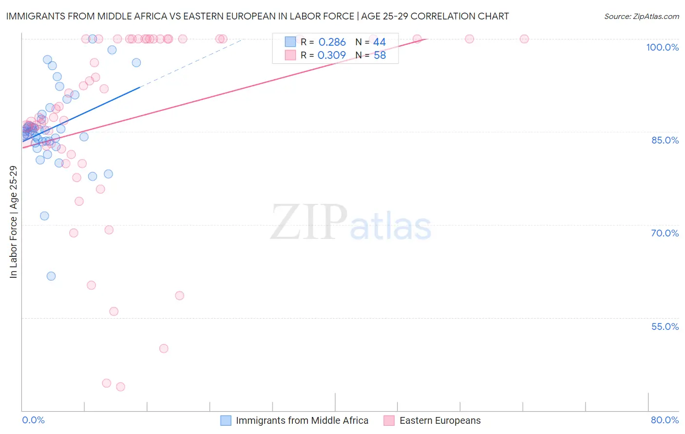 Immigrants from Middle Africa vs Eastern European In Labor Force | Age 25-29