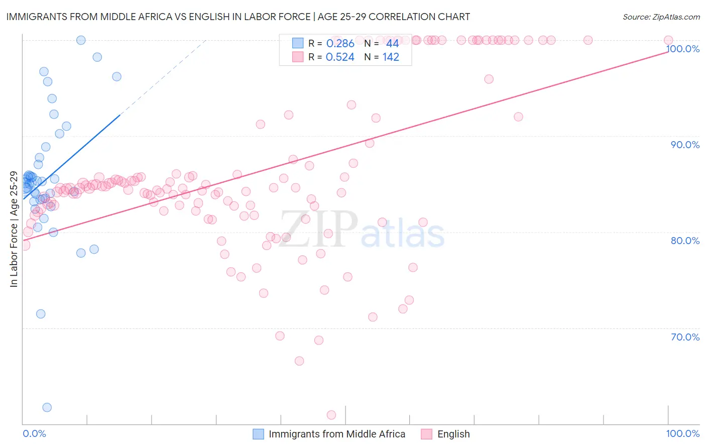 Immigrants from Middle Africa vs English In Labor Force | Age 25-29