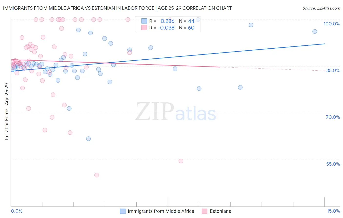 Immigrants from Middle Africa vs Estonian In Labor Force | Age 25-29