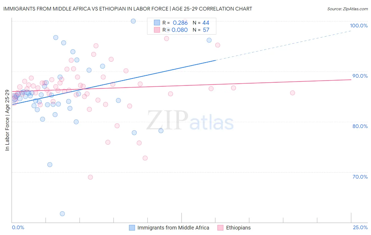 Immigrants from Middle Africa vs Ethiopian In Labor Force | Age 25-29