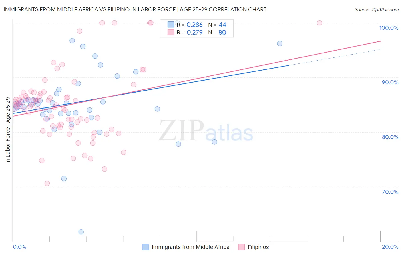 Immigrants from Middle Africa vs Filipino In Labor Force | Age 25-29