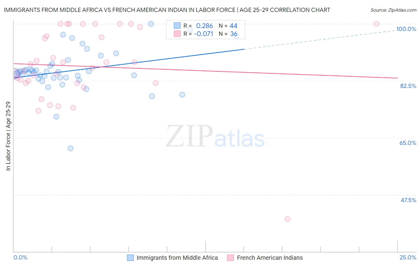 Immigrants from Middle Africa vs French American Indian In Labor Force | Age 25-29