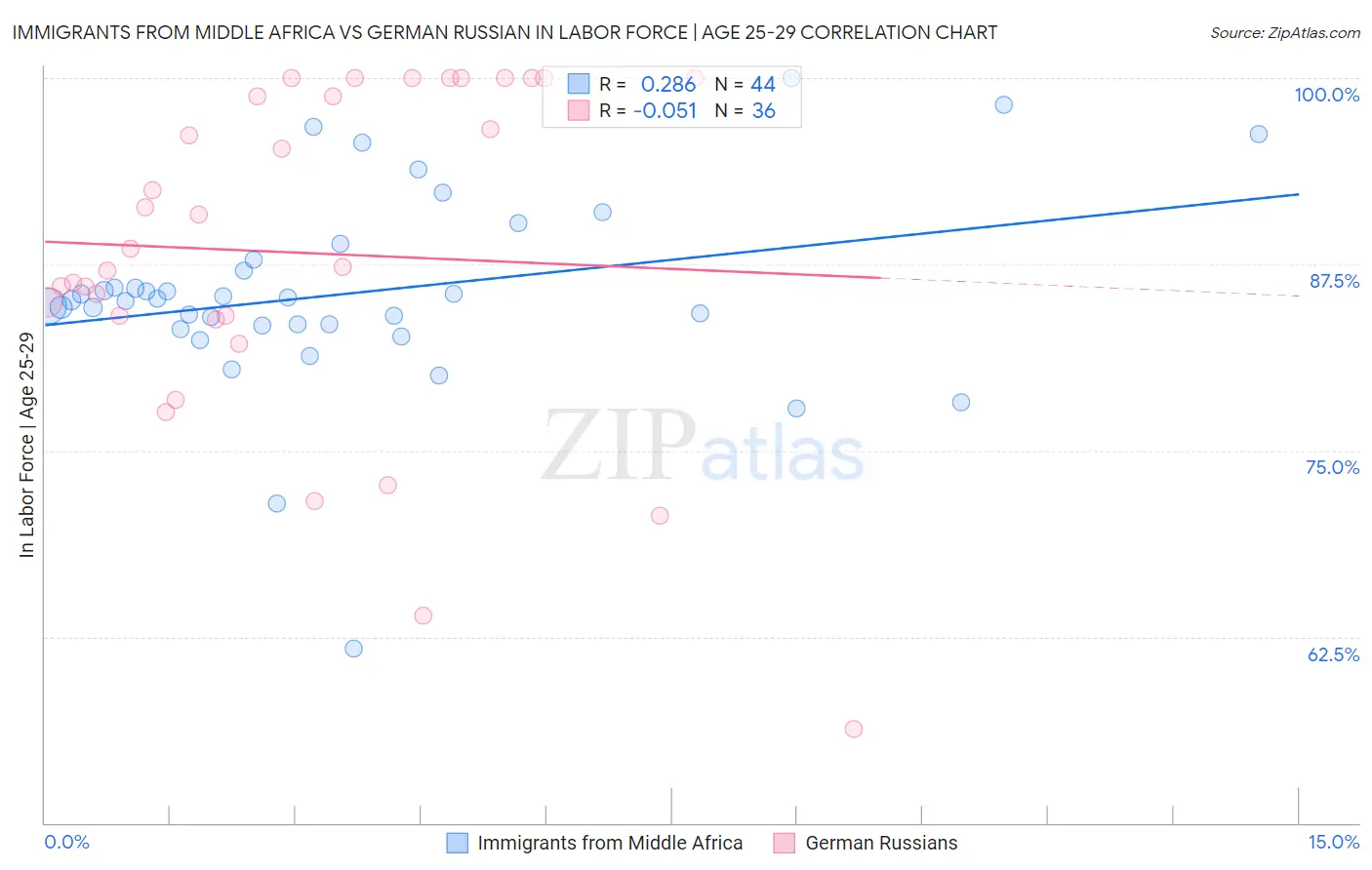 Immigrants from Middle Africa vs German Russian In Labor Force | Age 25-29