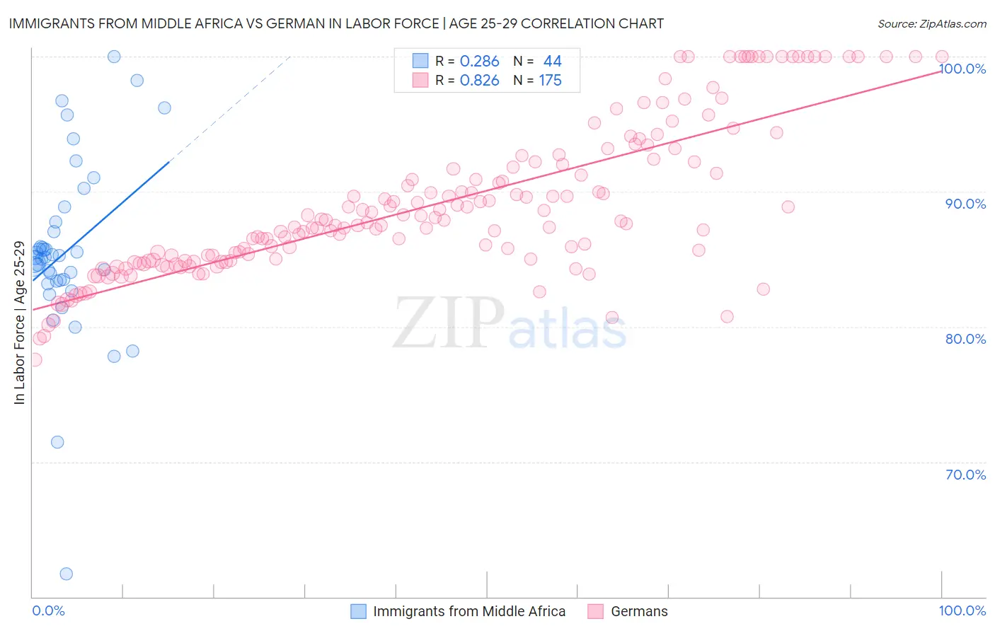 Immigrants from Middle Africa vs German In Labor Force | Age 25-29