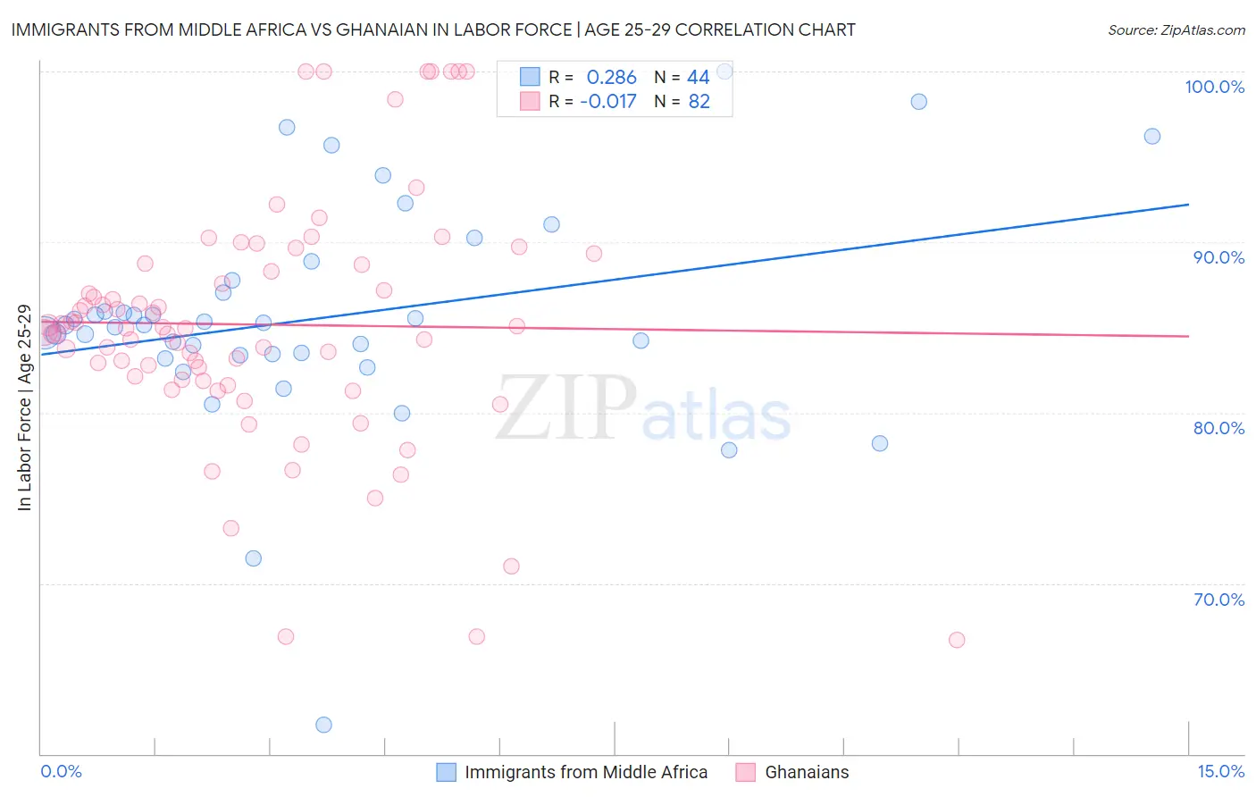 Immigrants from Middle Africa vs Ghanaian In Labor Force | Age 25-29