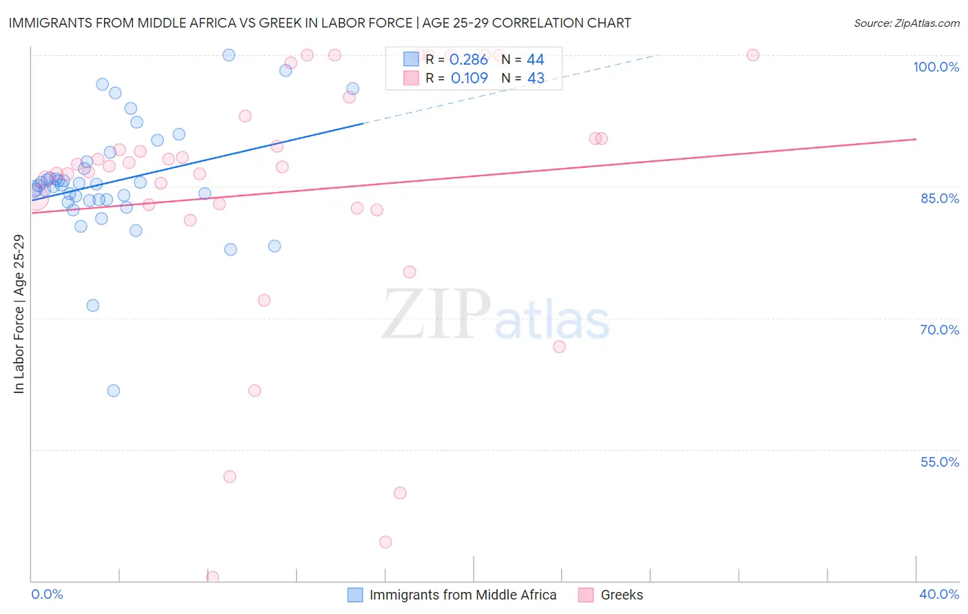 Immigrants from Middle Africa vs Greek In Labor Force | Age 25-29