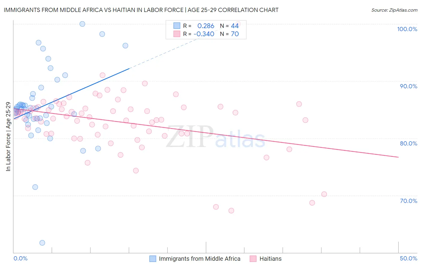 Immigrants from Middle Africa vs Haitian In Labor Force | Age 25-29