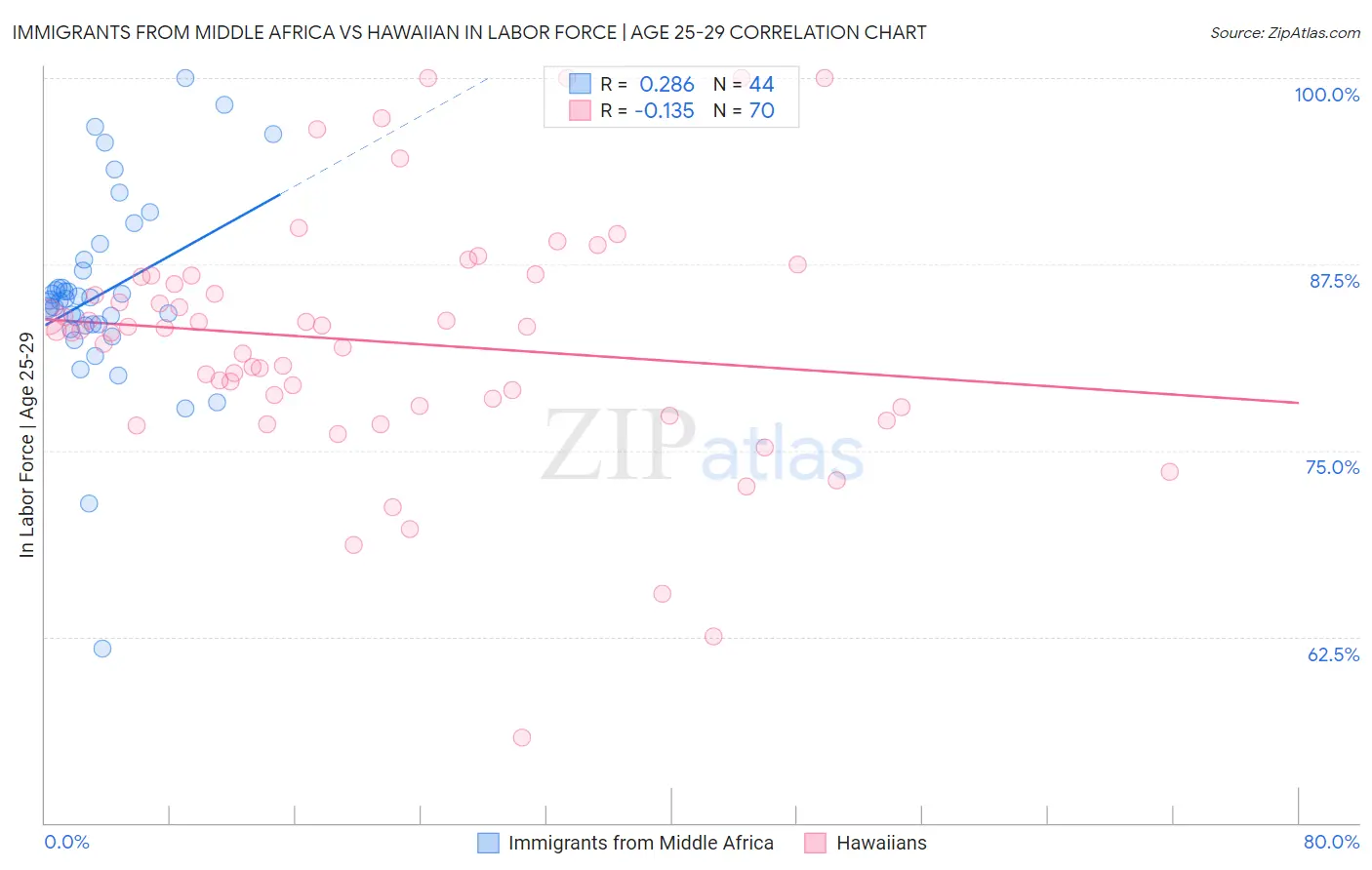 Immigrants from Middle Africa vs Hawaiian In Labor Force | Age 25-29