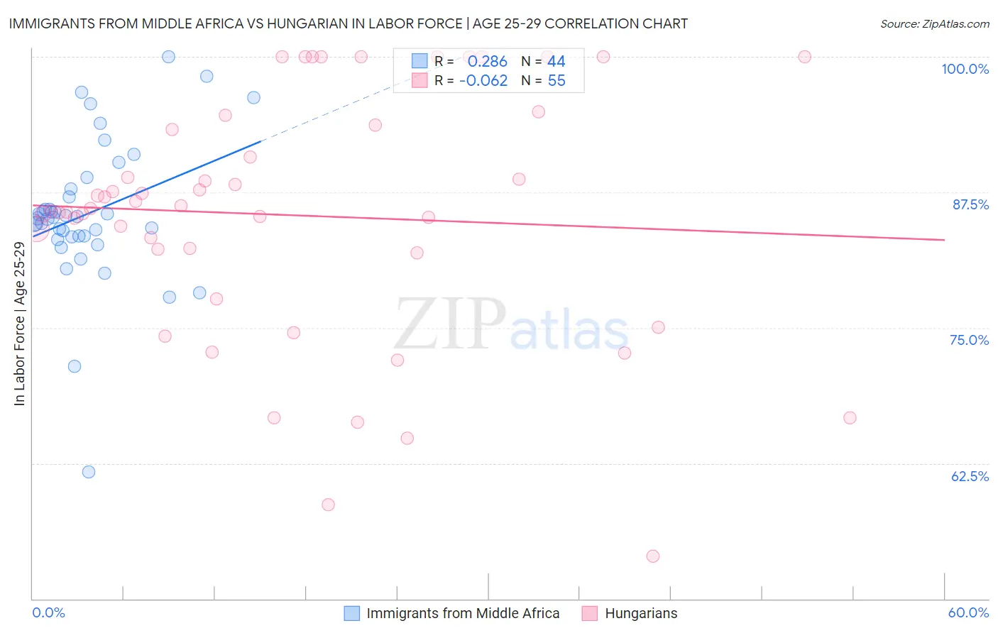 Immigrants from Middle Africa vs Hungarian In Labor Force | Age 25-29