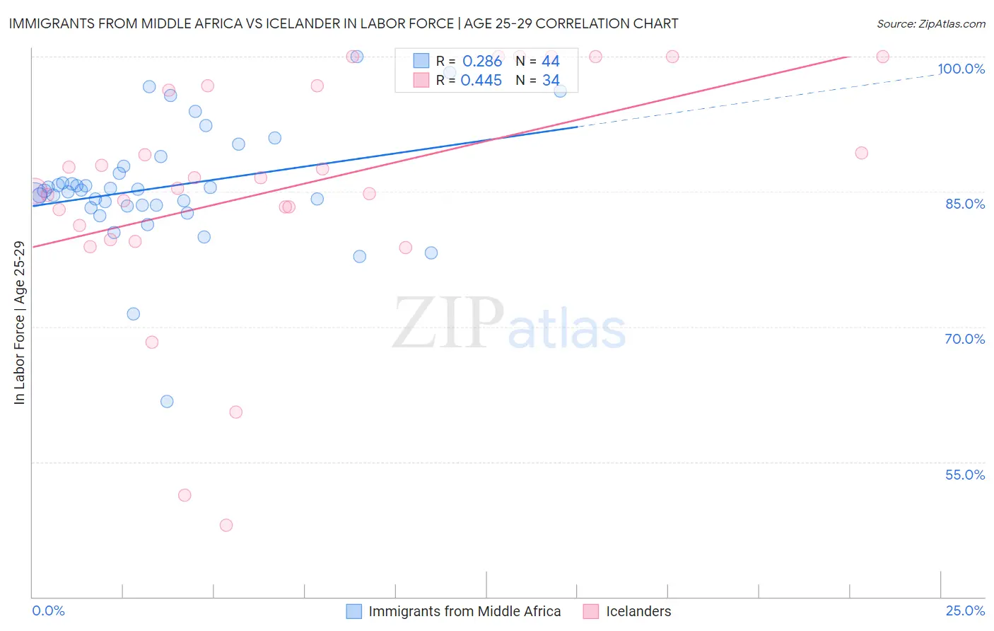 Immigrants from Middle Africa vs Icelander In Labor Force | Age 25-29