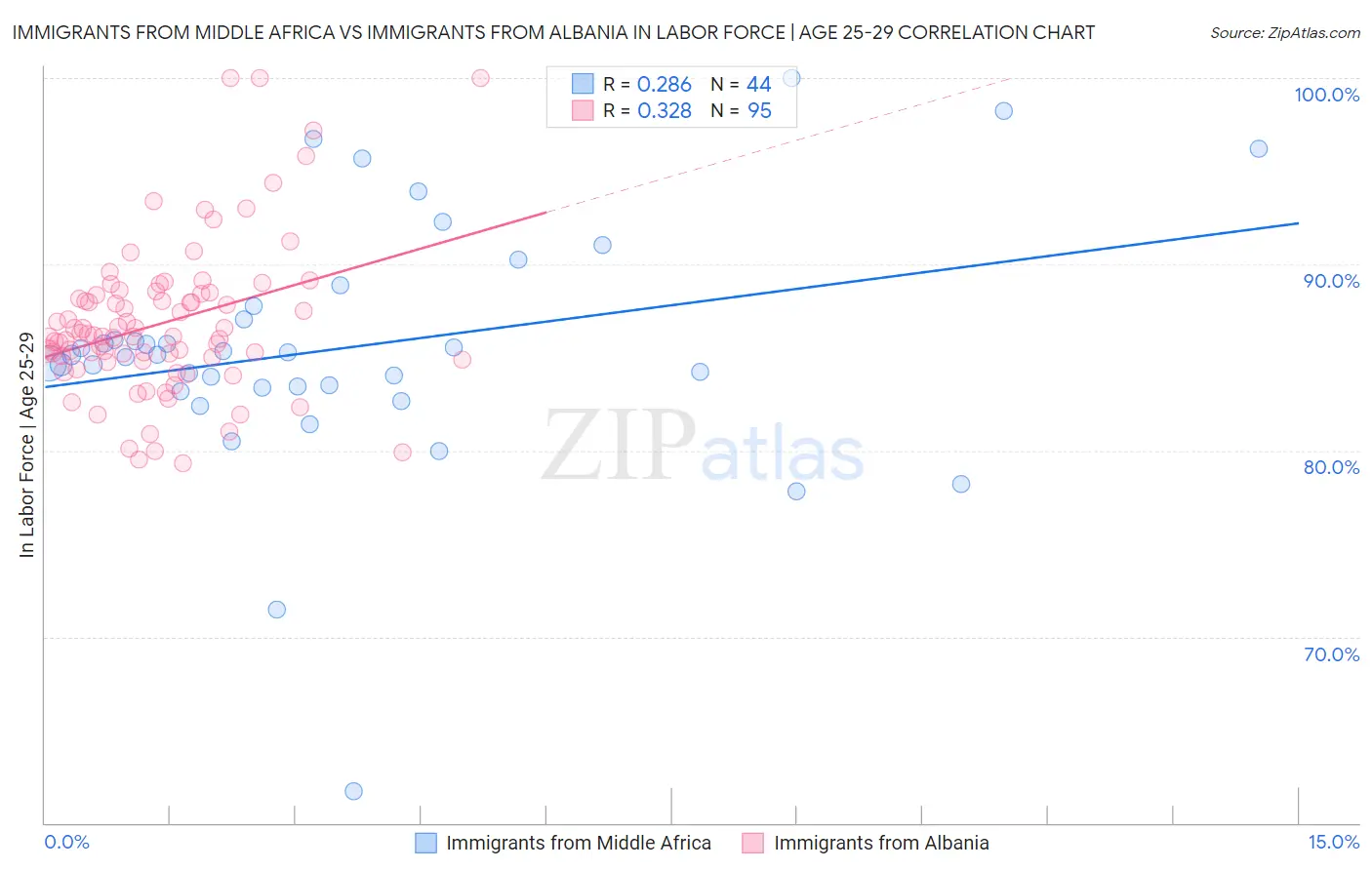 Immigrants from Middle Africa vs Immigrants from Albania In Labor Force | Age 25-29