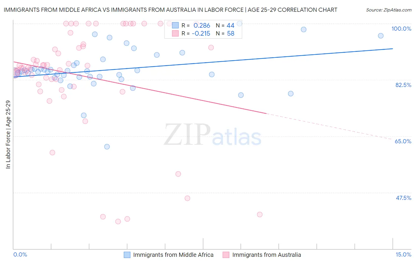 Immigrants from Middle Africa vs Immigrants from Australia In Labor Force | Age 25-29