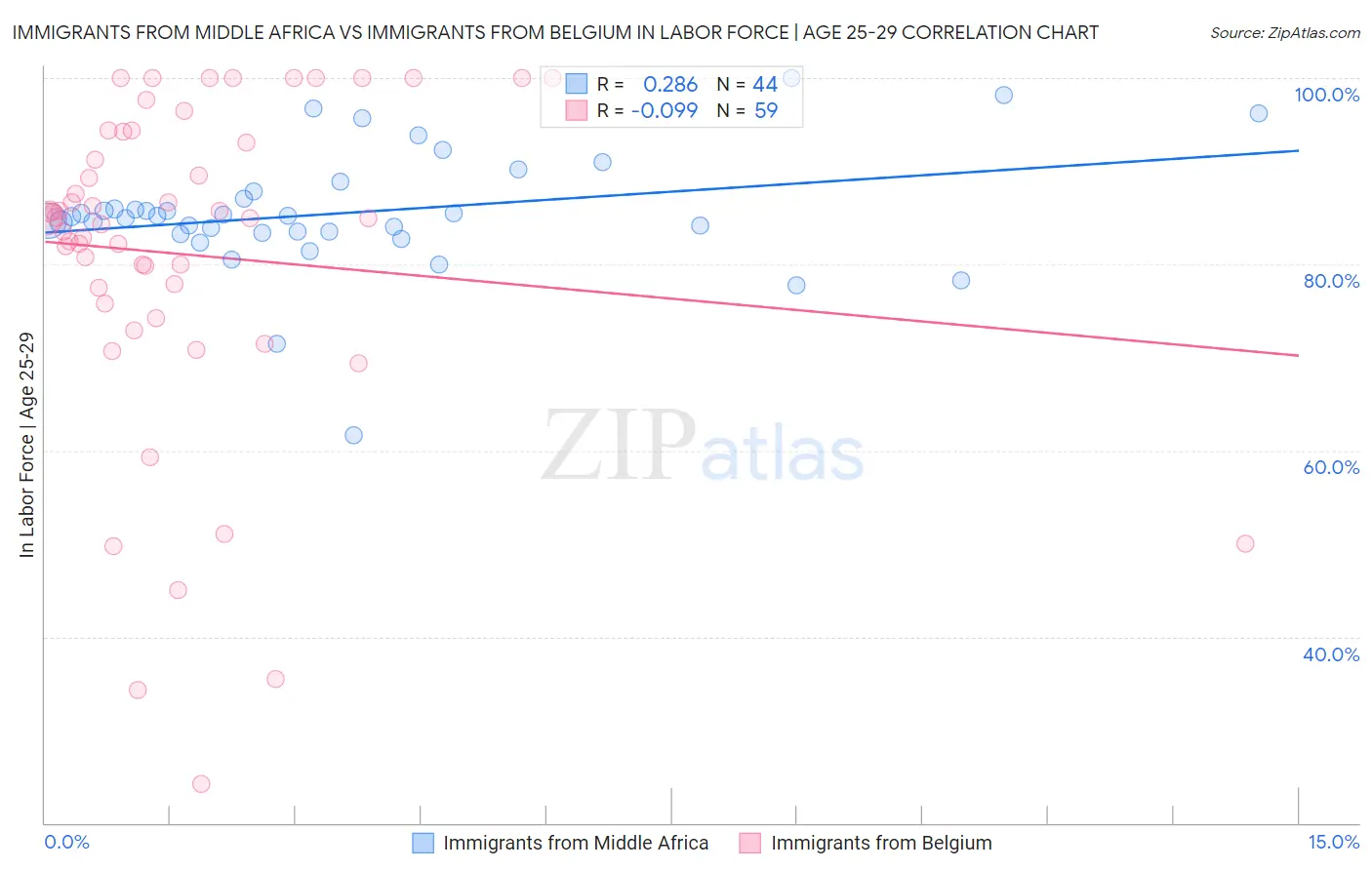 Immigrants from Middle Africa vs Immigrants from Belgium In Labor Force | Age 25-29