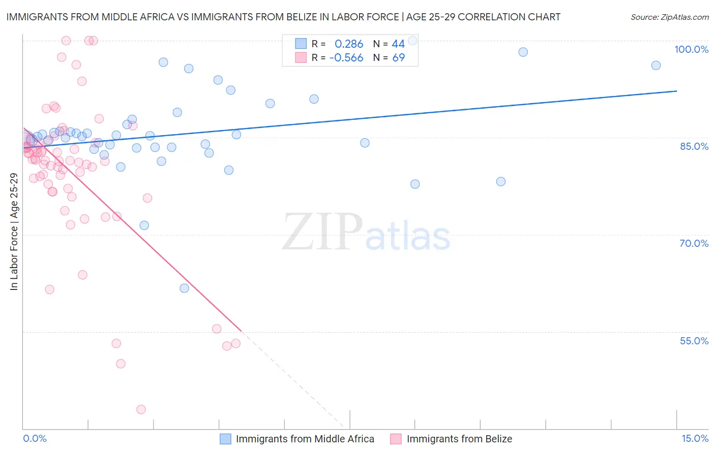 Immigrants from Middle Africa vs Immigrants from Belize In Labor Force | Age 25-29