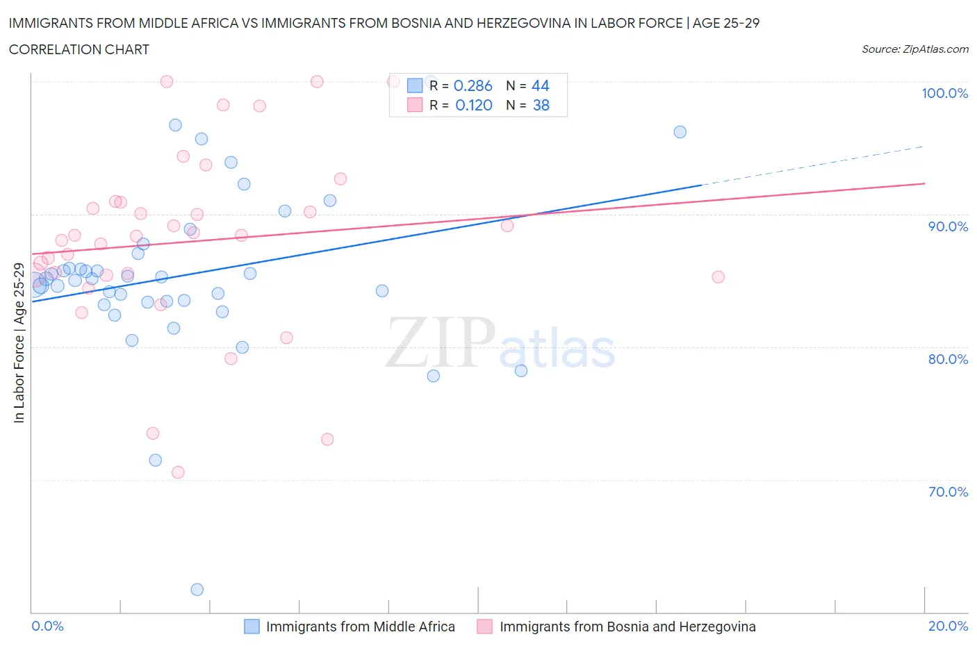 Immigrants from Middle Africa vs Immigrants from Bosnia and Herzegovina In Labor Force | Age 25-29