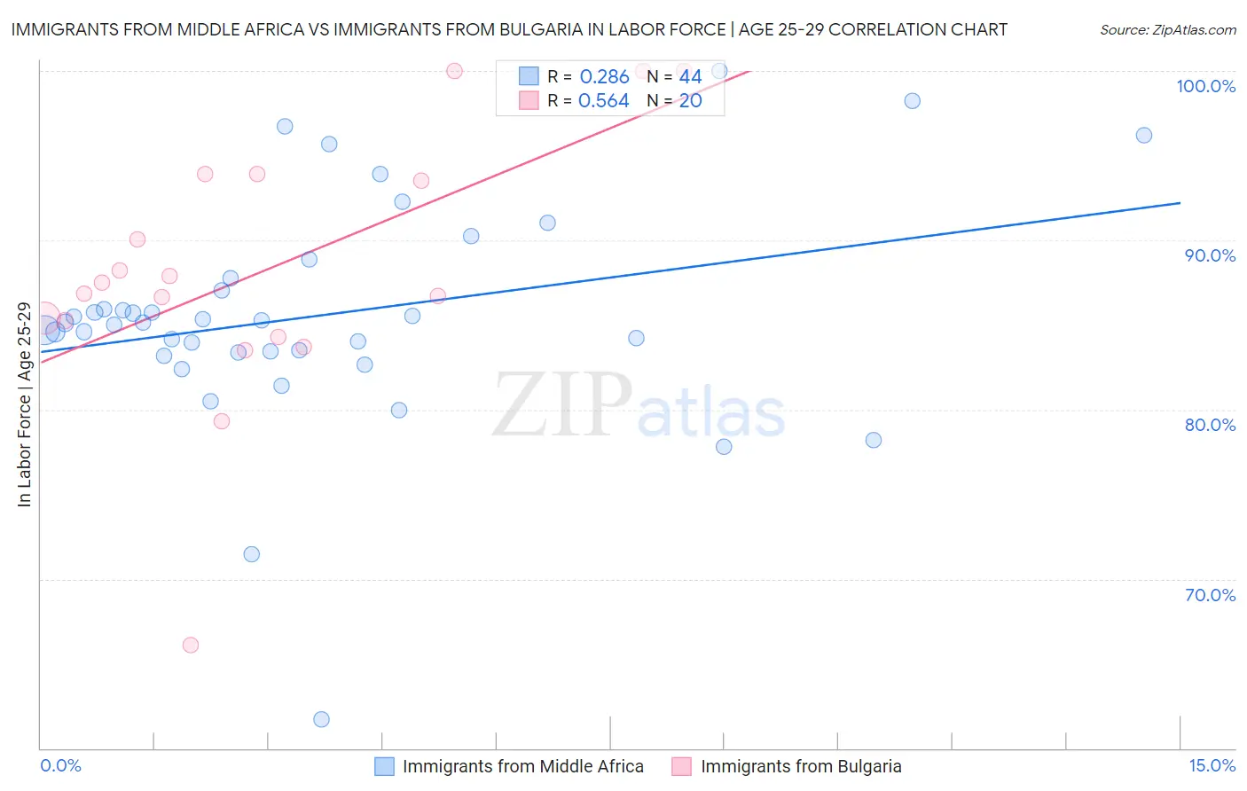 Immigrants from Middle Africa vs Immigrants from Bulgaria In Labor Force | Age 25-29