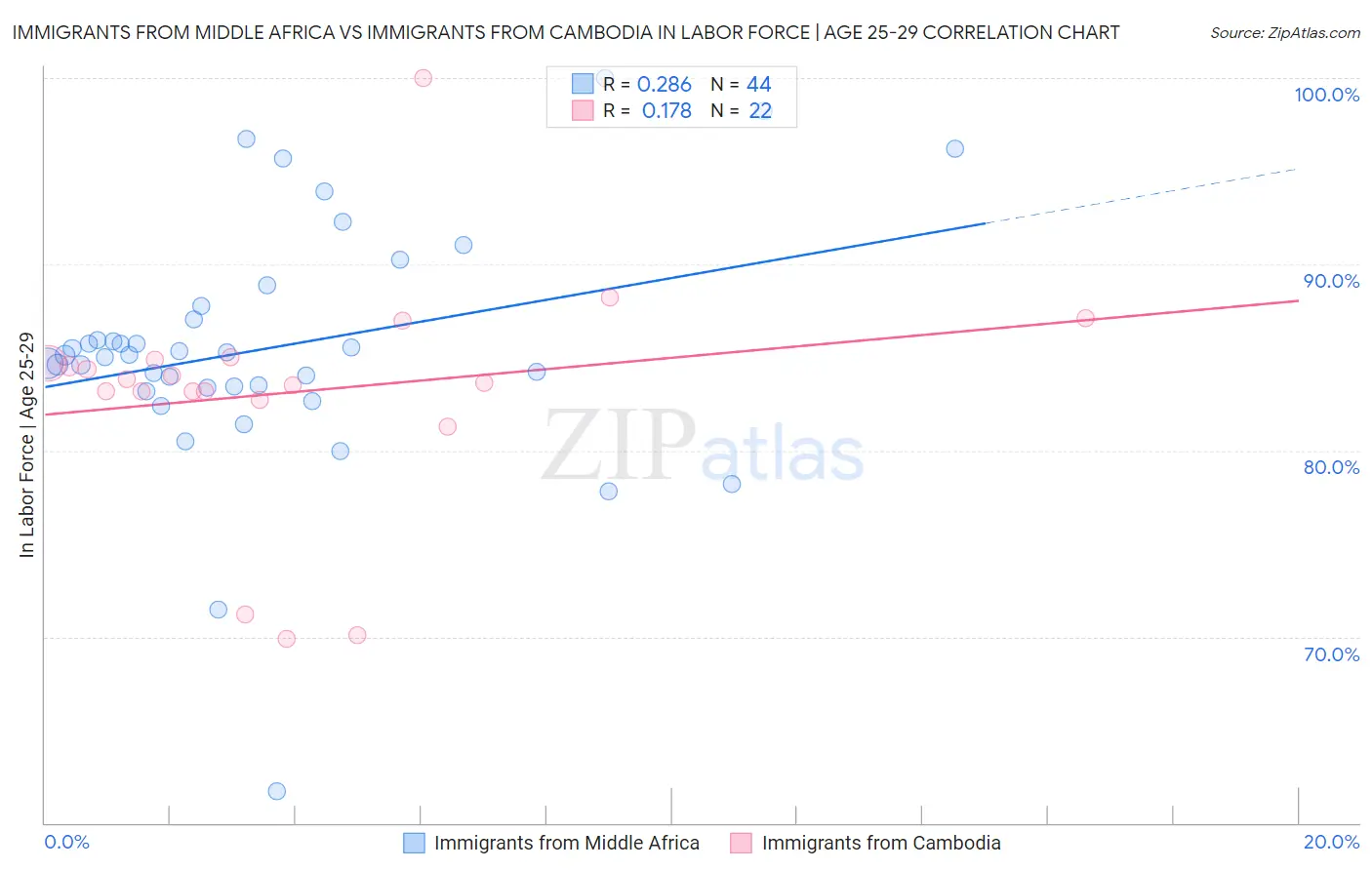Immigrants from Middle Africa vs Immigrants from Cambodia In Labor Force | Age 25-29