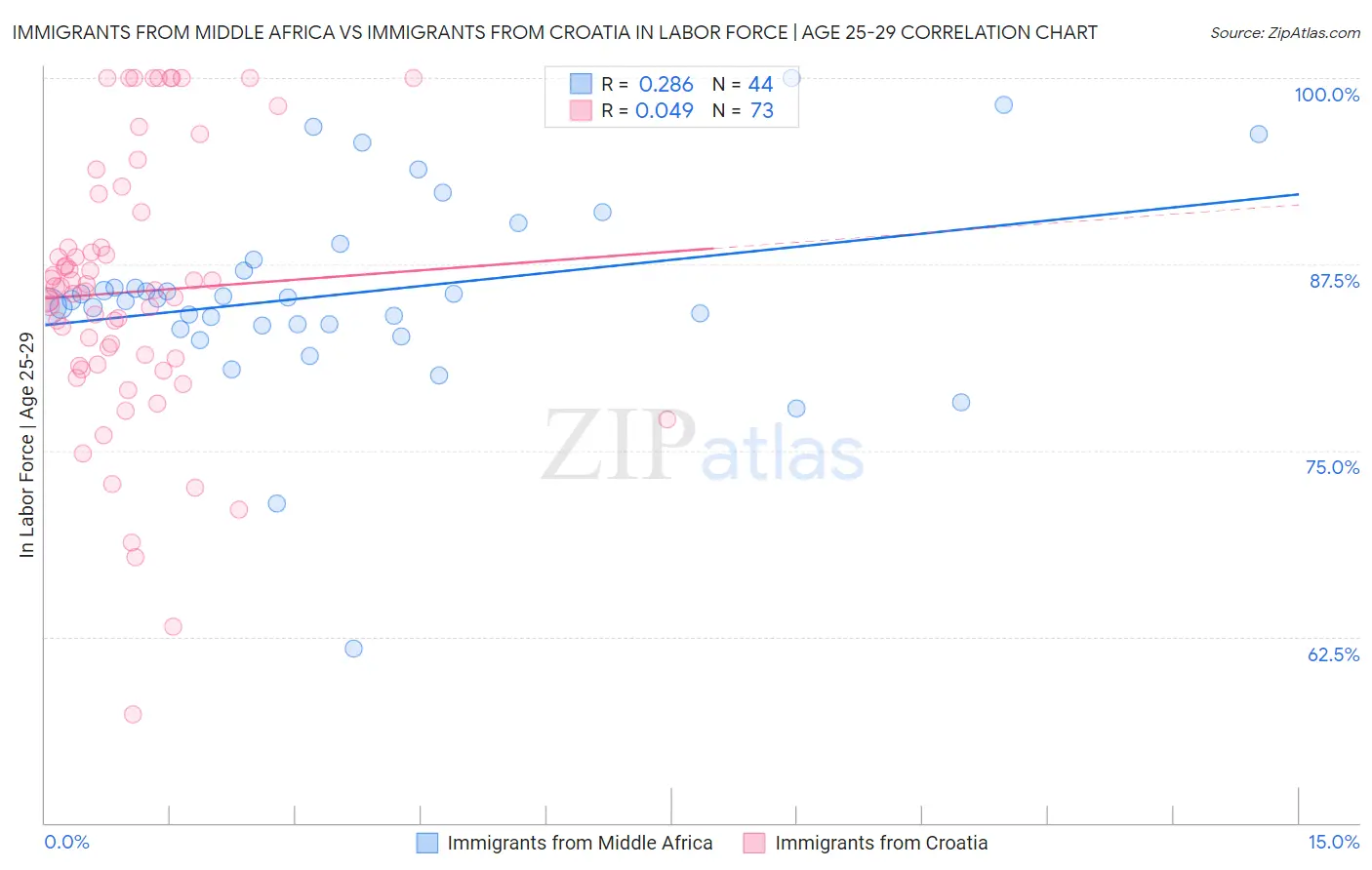 Immigrants from Middle Africa vs Immigrants from Croatia In Labor Force | Age 25-29