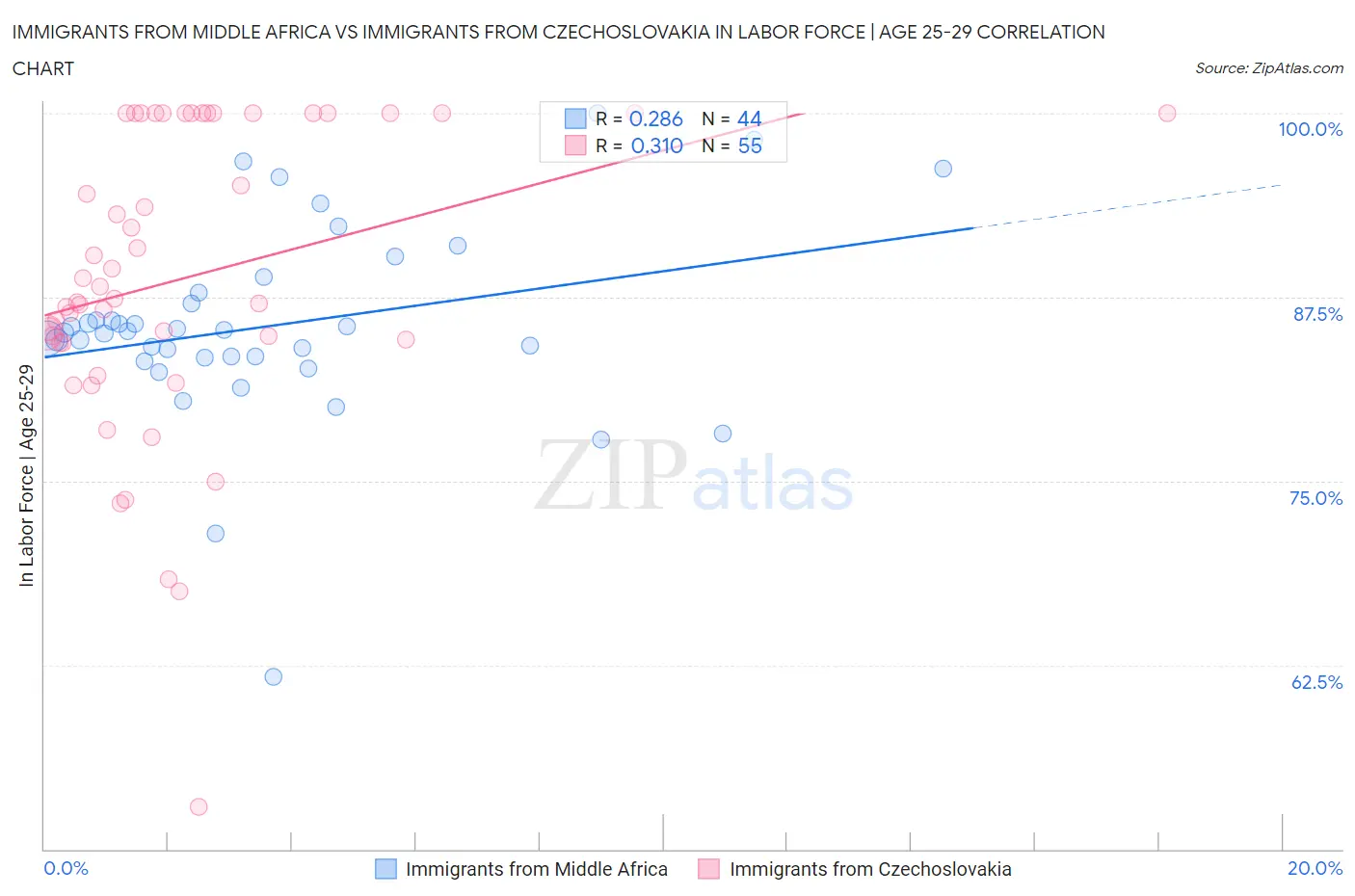 Immigrants from Middle Africa vs Immigrants from Czechoslovakia In Labor Force | Age 25-29