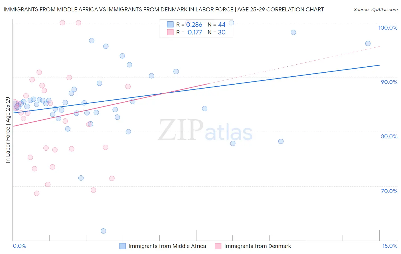 Immigrants from Middle Africa vs Immigrants from Denmark In Labor Force | Age 25-29