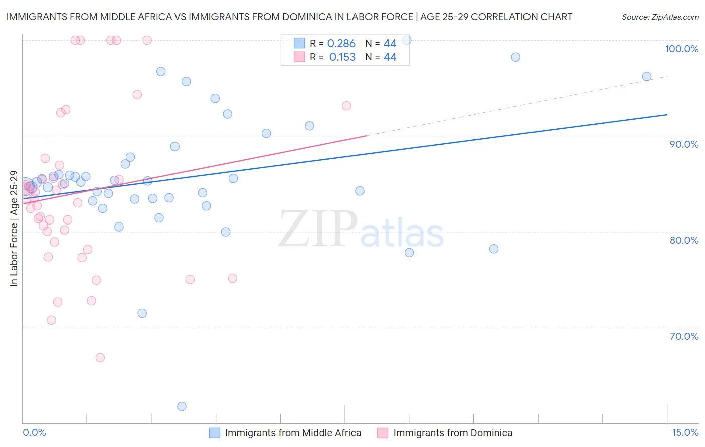 Immigrants from Middle Africa vs Immigrants from Dominica In Labor Force | Age 25-29