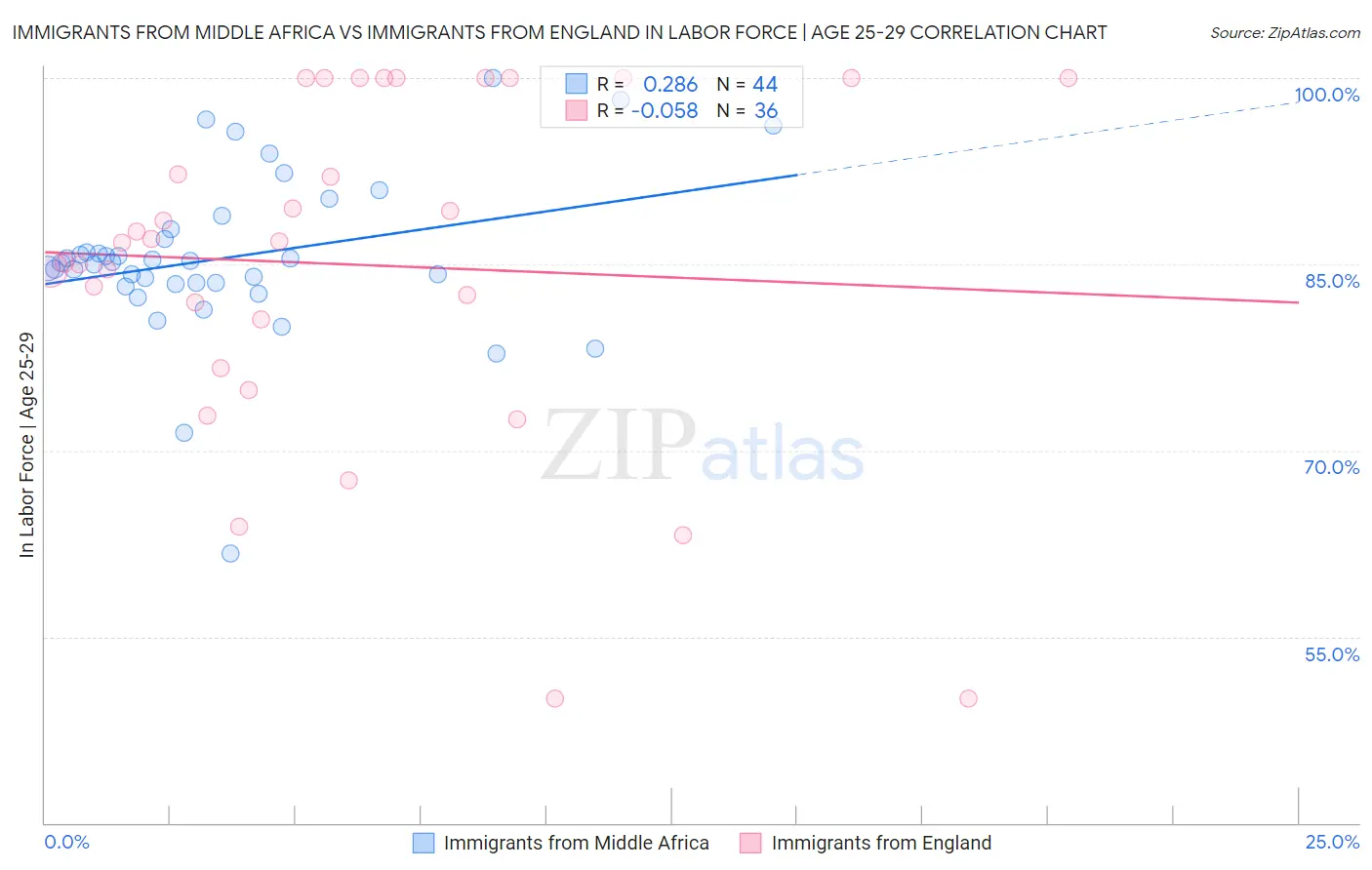 Immigrants from Middle Africa vs Immigrants from England In Labor Force | Age 25-29