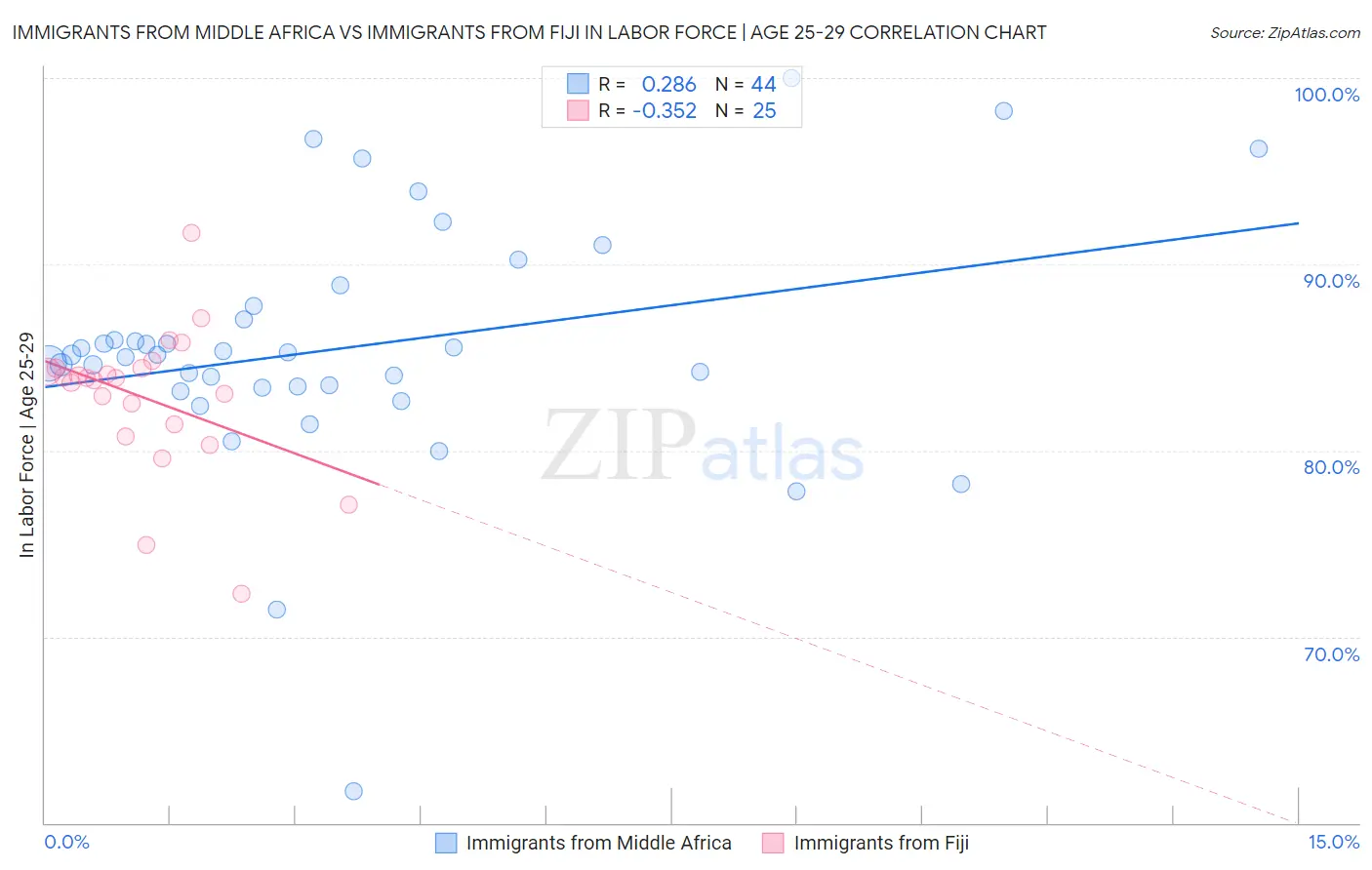 Immigrants from Middle Africa vs Immigrants from Fiji In Labor Force | Age 25-29