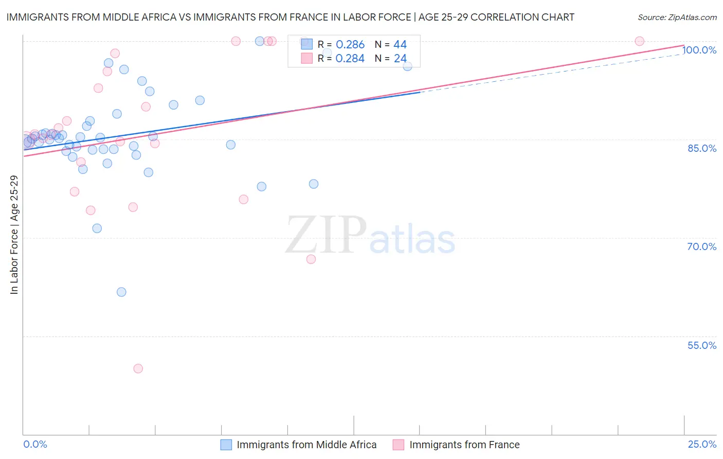 Immigrants from Middle Africa vs Immigrants from France In Labor Force | Age 25-29