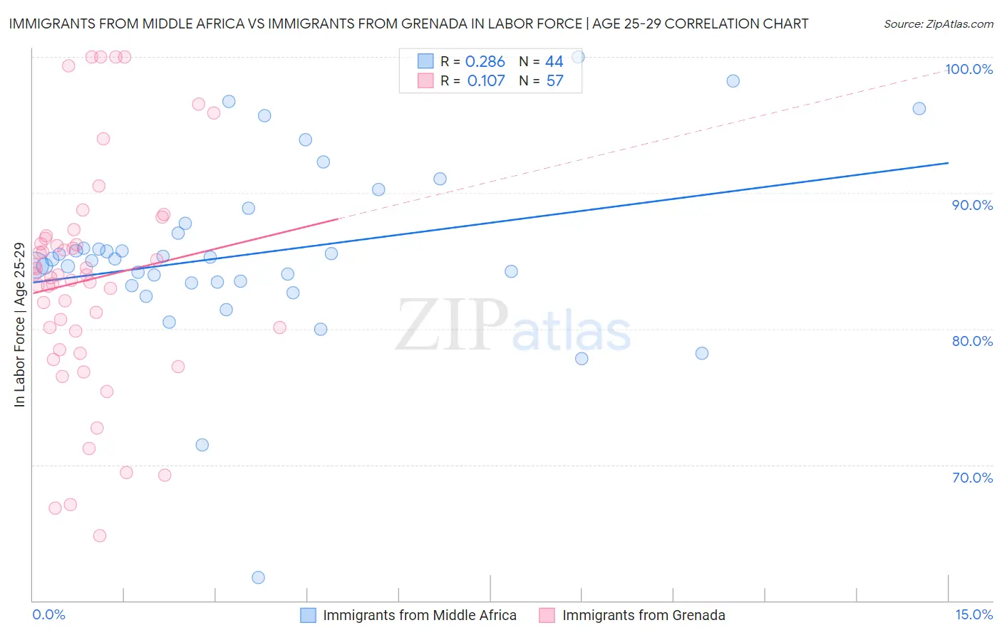 Immigrants from Middle Africa vs Immigrants from Grenada In Labor Force | Age 25-29