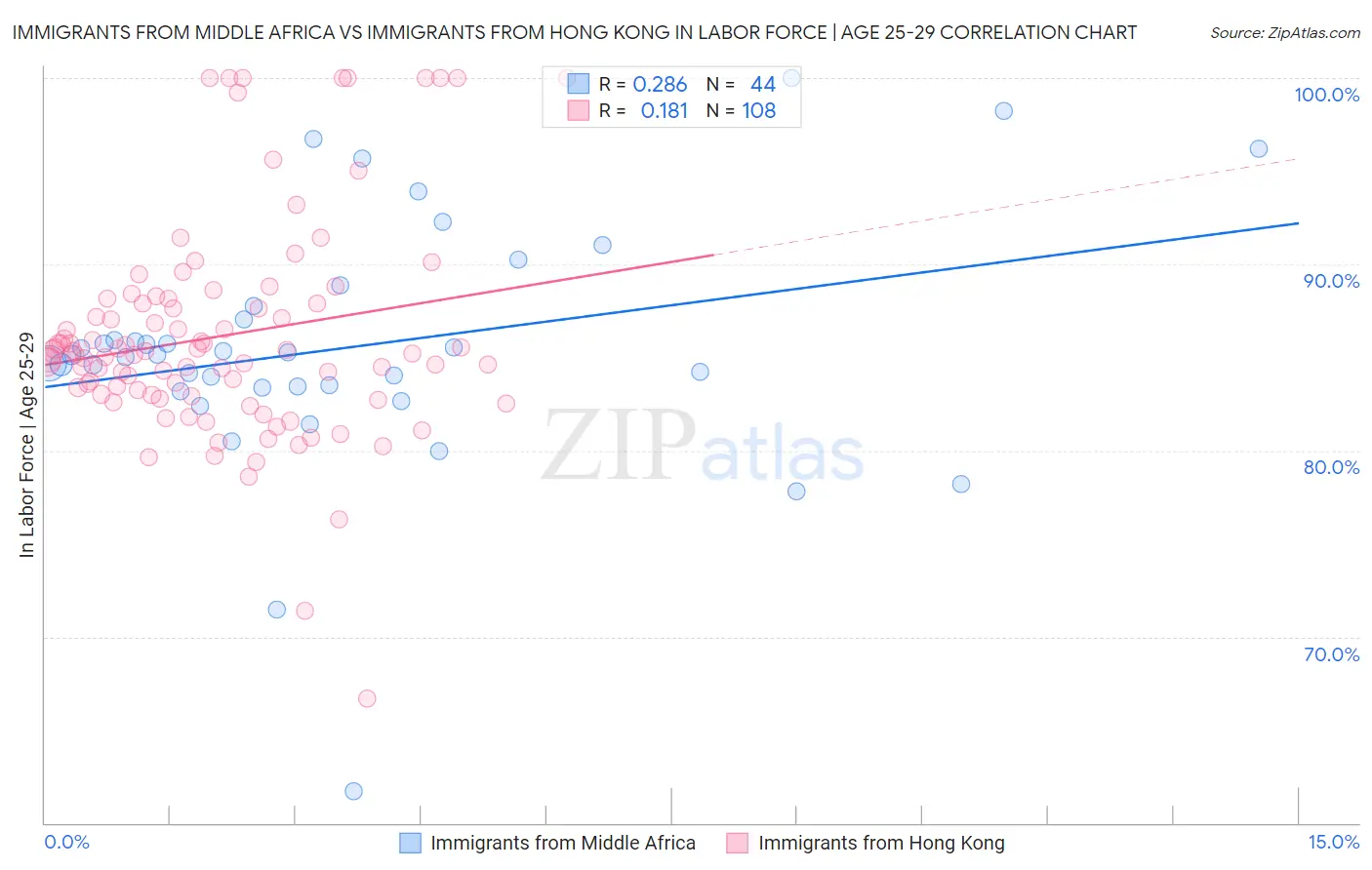 Immigrants from Middle Africa vs Immigrants from Hong Kong In Labor Force | Age 25-29