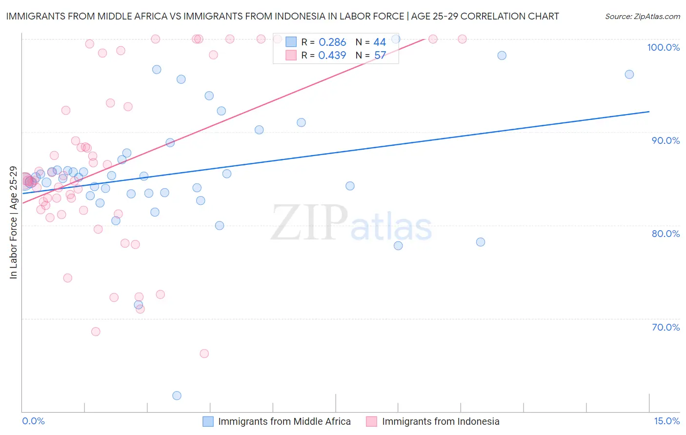 Immigrants from Middle Africa vs Immigrants from Indonesia In Labor Force | Age 25-29